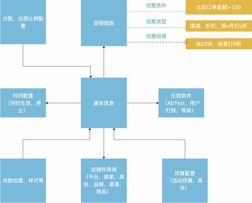 電商營銷體系建設(shè) 運(yùn)營、產(chǎn)品與技術(shù)挑戰(zhàn)的網(wǎng)絡(luò)技術(shù)視角